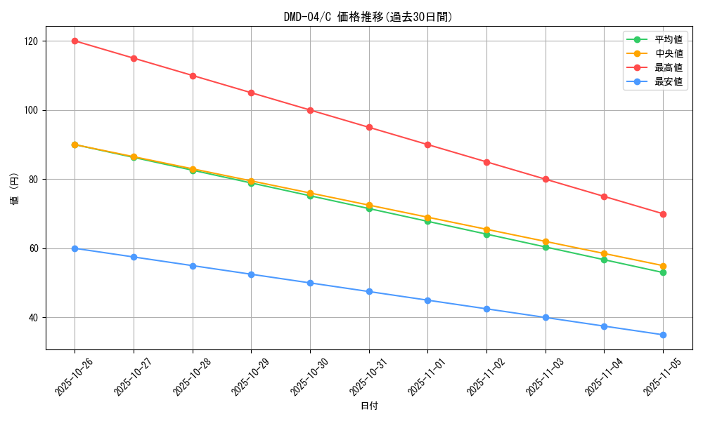 series_65811_rarity_101888_graph