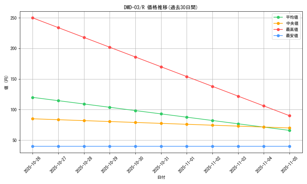 series_65812_rarity_101829_graph