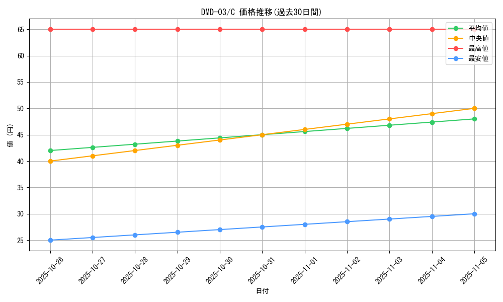 series_65812_rarity_101888_graph