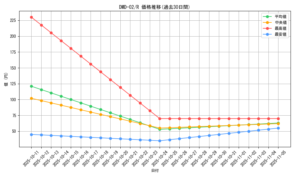 series_65813_rarity_101829_graph