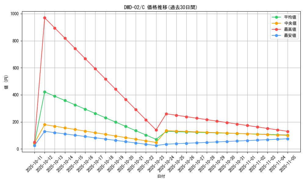 series_65813_rarity_101888_graph