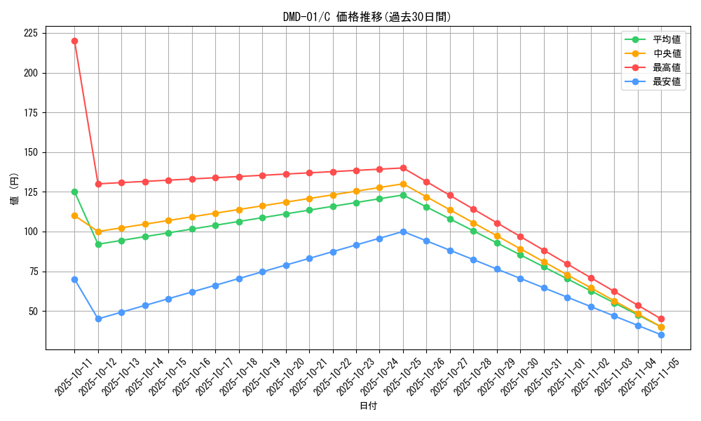 series_65814_rarity_101888_graph