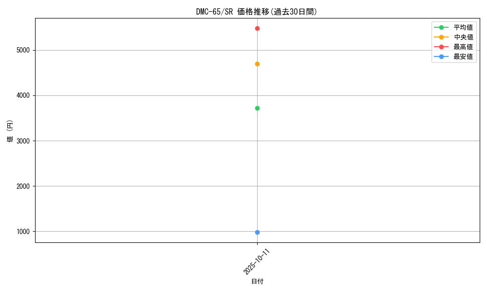 series_65815_rarity_101779_graph