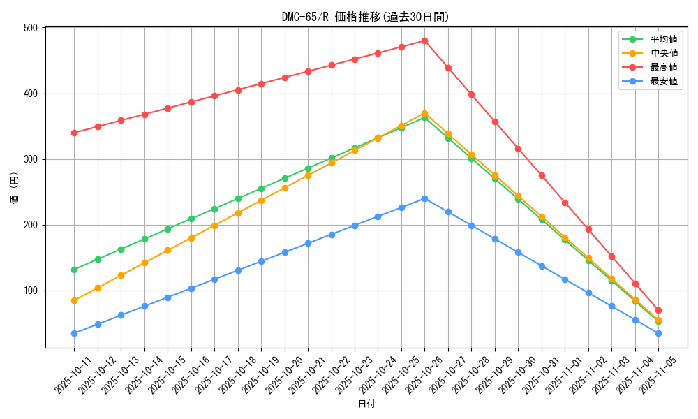 series_65815_rarity_101829_graph