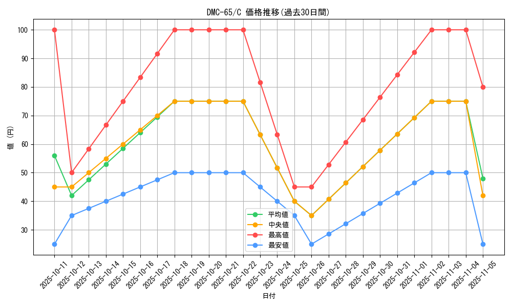 series_65815_rarity_101888_graph