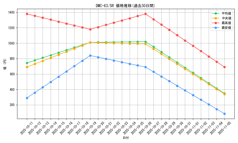 series_65816_rarity_101779_graph