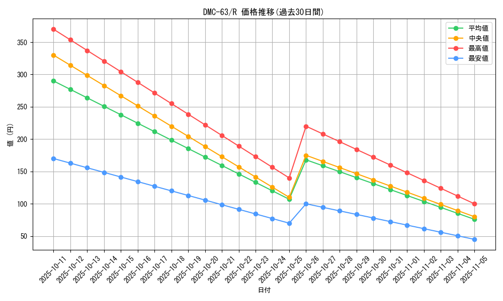series_65816_rarity_101829_graph