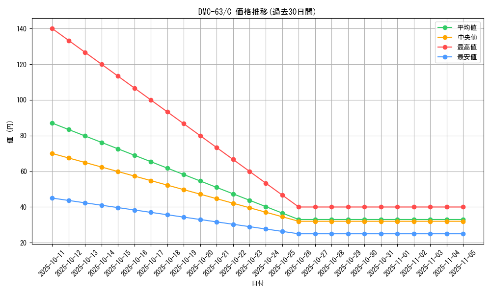 series_65816_rarity_101888_graph