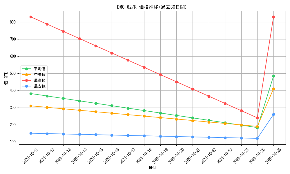 series_65817_rarity_101829_graph