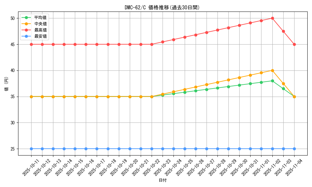series_65817_rarity_101888_graph