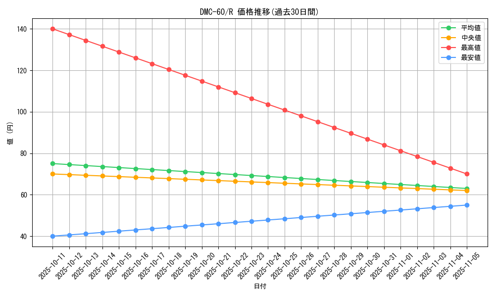 series_65818_rarity_101829_graph