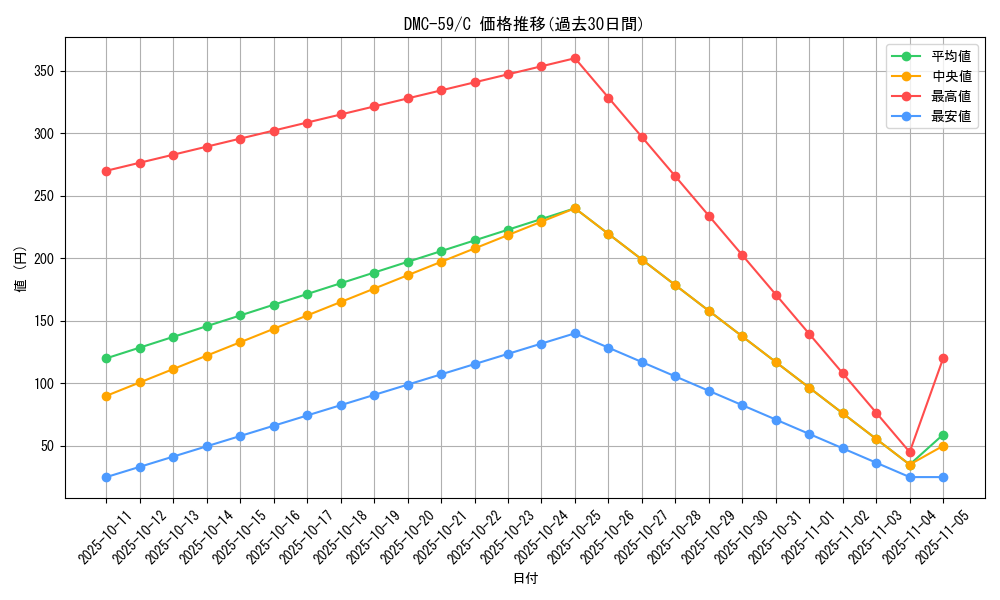 series_65819_rarity_101888_graph
