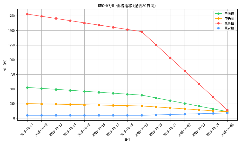 series_65821_rarity_101829_graph
