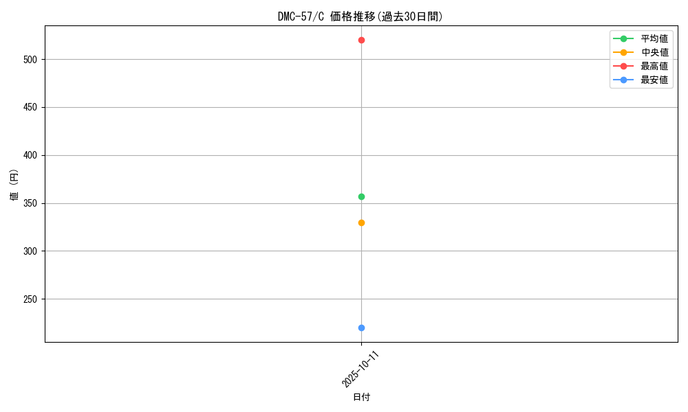 series_65821_rarity_101888_graph