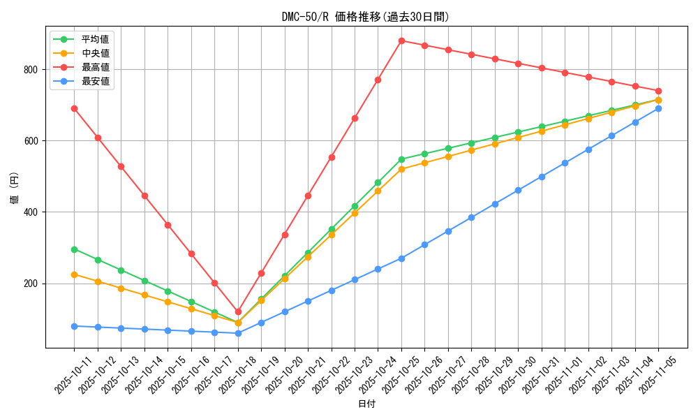 series_65824_rarity_101829_graph