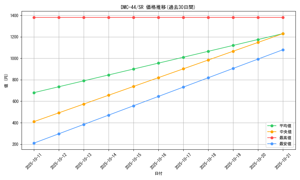 series_65827_rarity_101779_graph