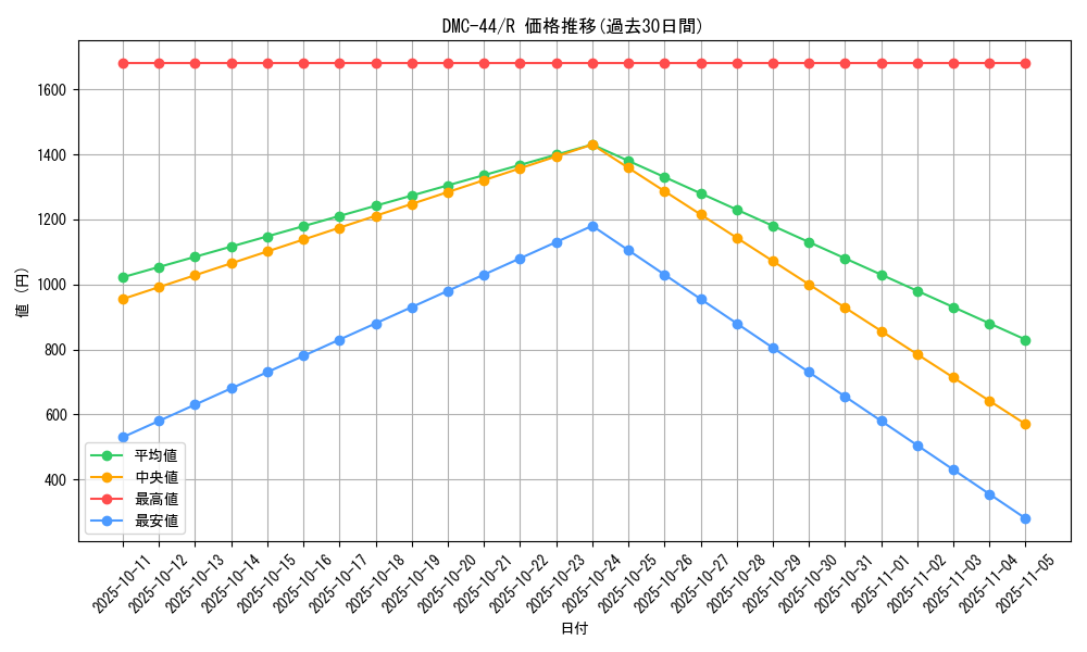 series_65827_rarity_101829_graph