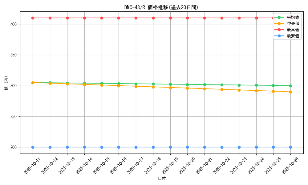 series_65828_rarity_101829_graph