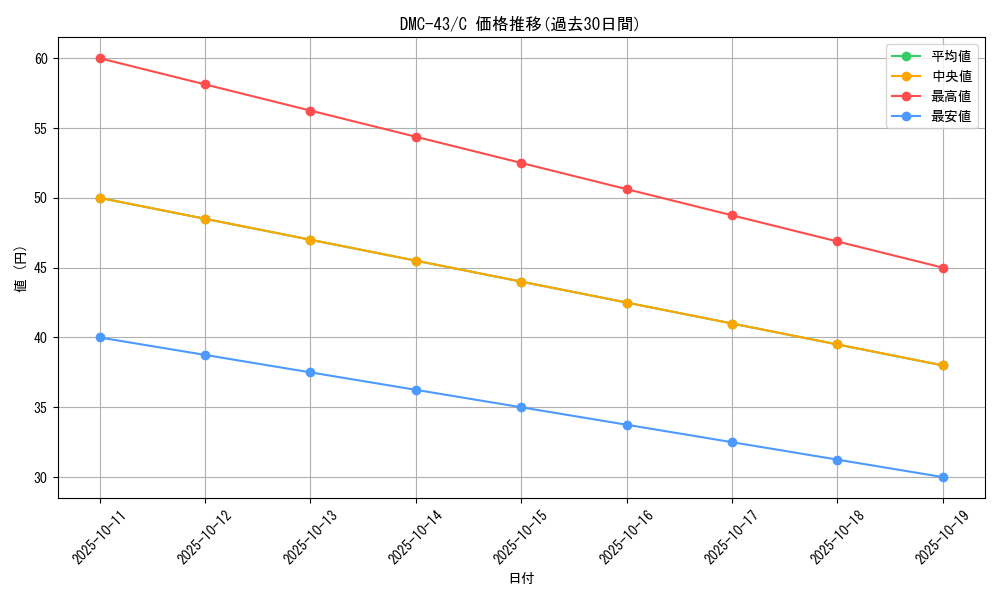series_65828_rarity_101888_graph