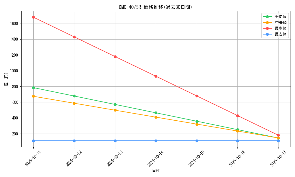 series_65830_rarity_101779_graph