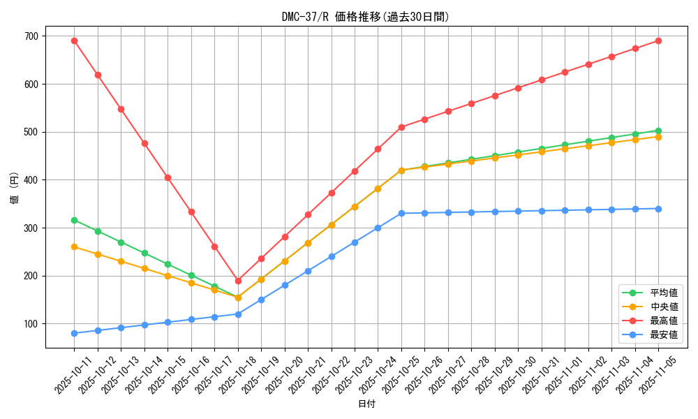 series_65833_rarity_101829_graph