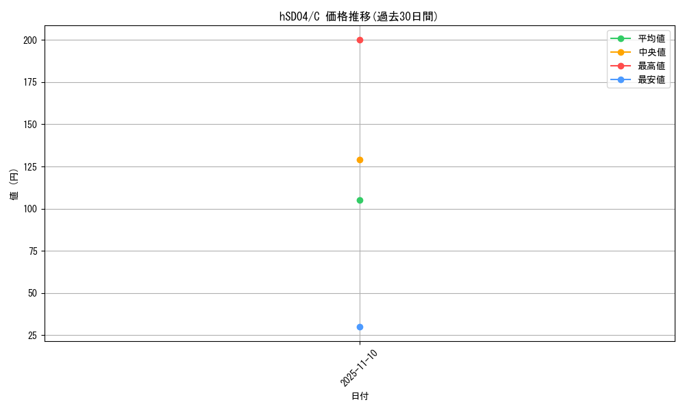 series_82085_rarity_238873_graph