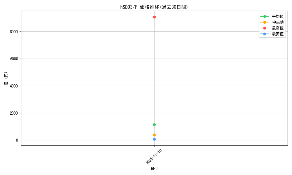 series_82782_rarity_239001_graph