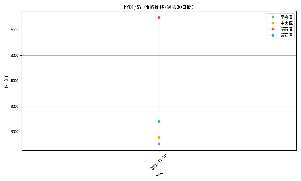 series_82804_rarity_240652_graph