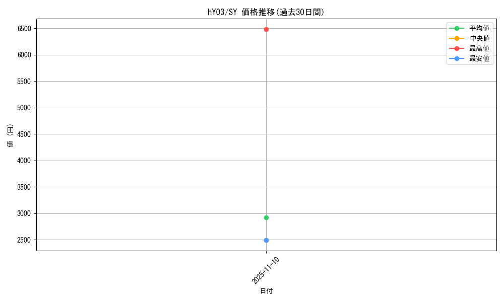 series_82806_rarity_240652_graph