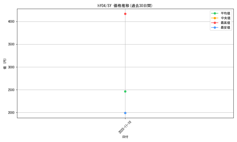 series_82807_rarity_240652_graph