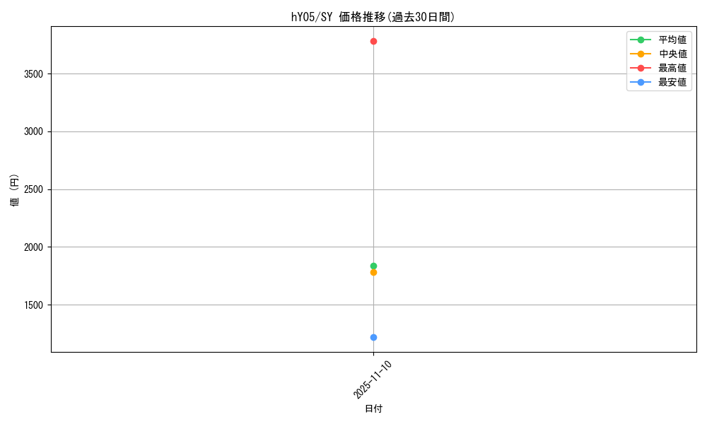 series_82808_rarity_240652_graph