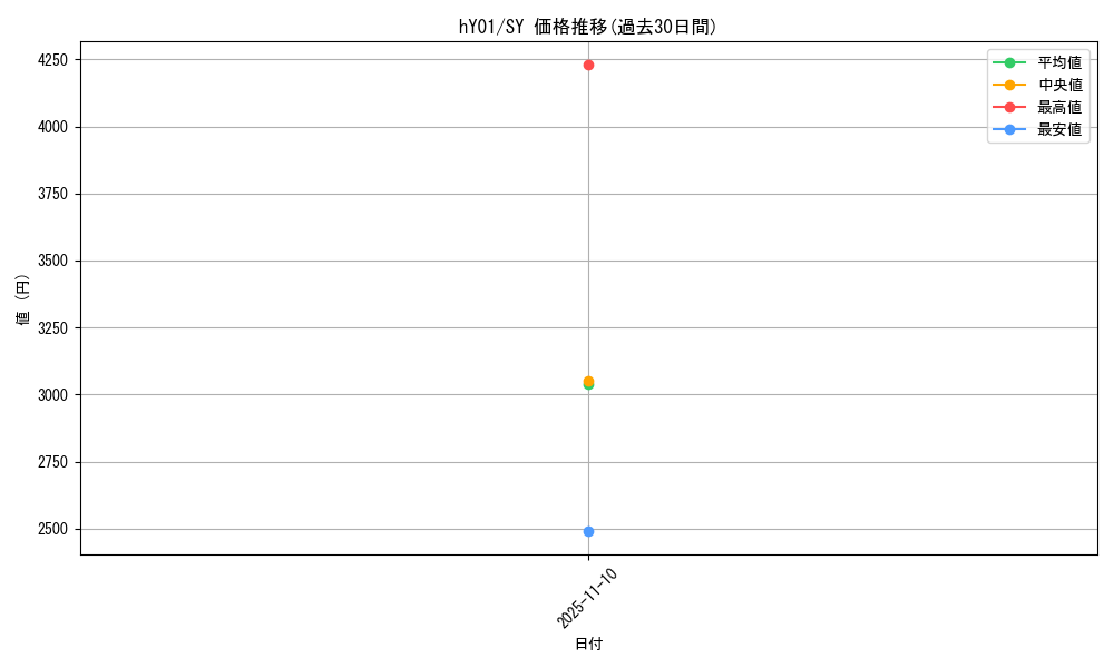 series_82811_rarity_240652_graph