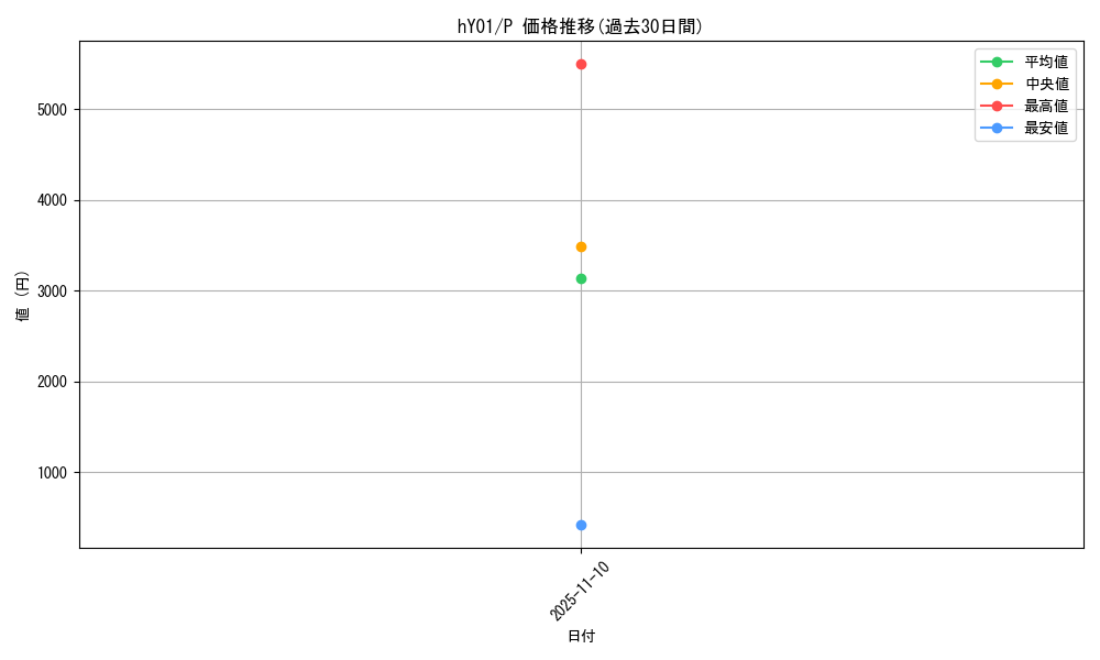 series_82828_rarity_239001_graph