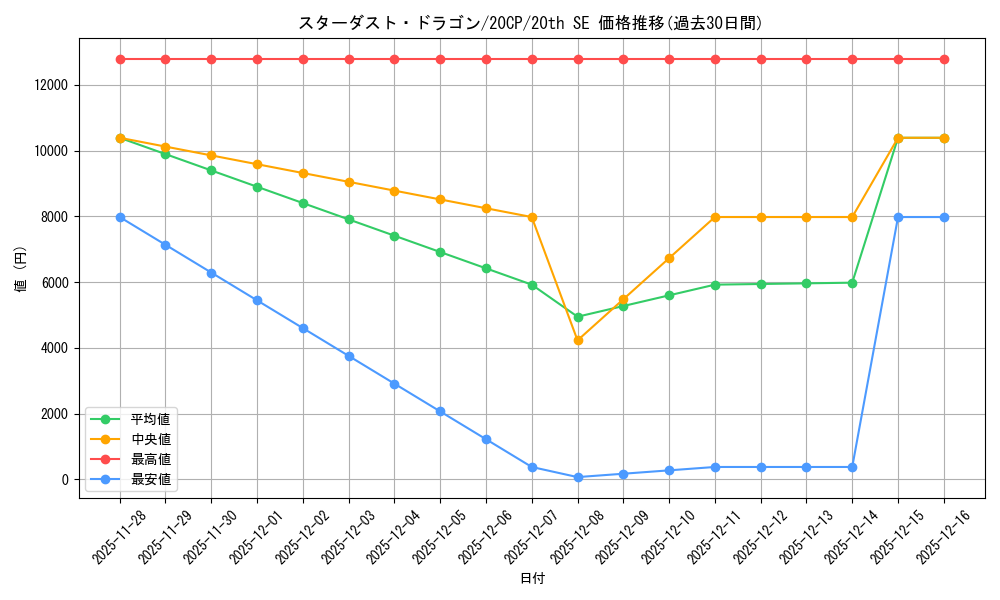 card_10350_series_10798_rarity_7560_graph