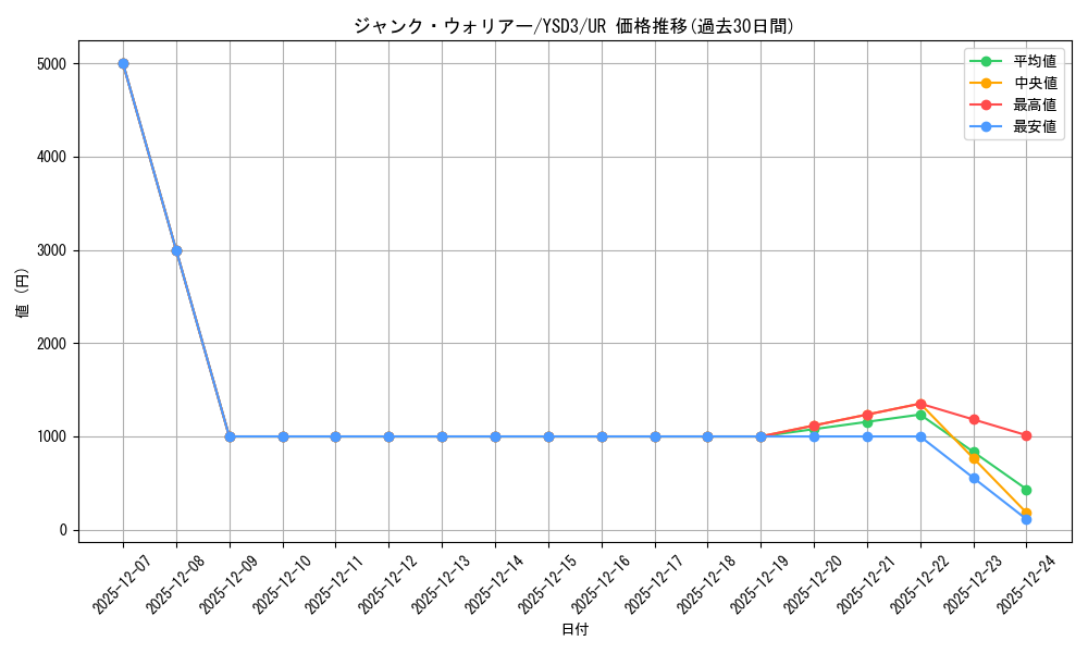 card_10404_series_24098_rarity_7_graph
