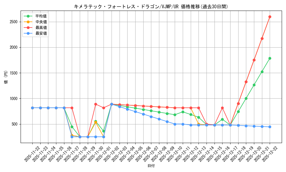 card_10667_series_25001_rarity_7_graph