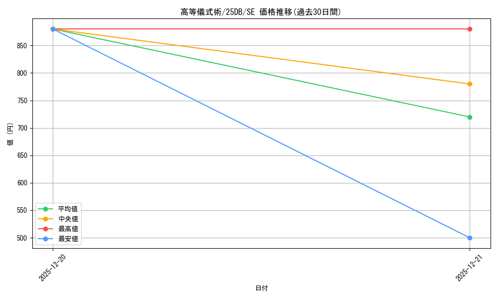 card_10967_series_1718805_rarity_5_graph