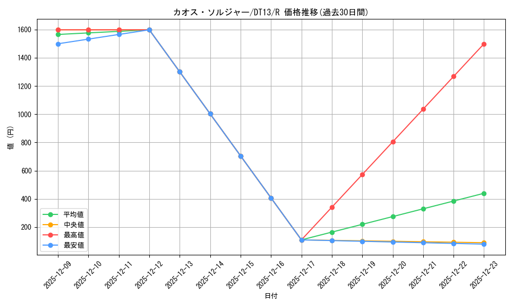 card_1104_series_19334_rarity_62_graph