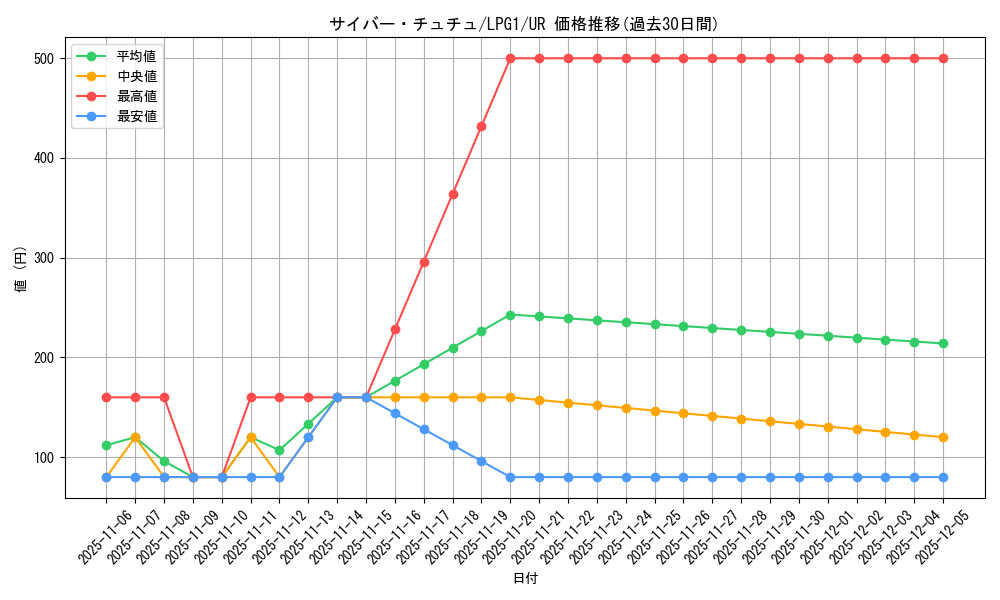 card_11211_series_39534_rarity_7_graph