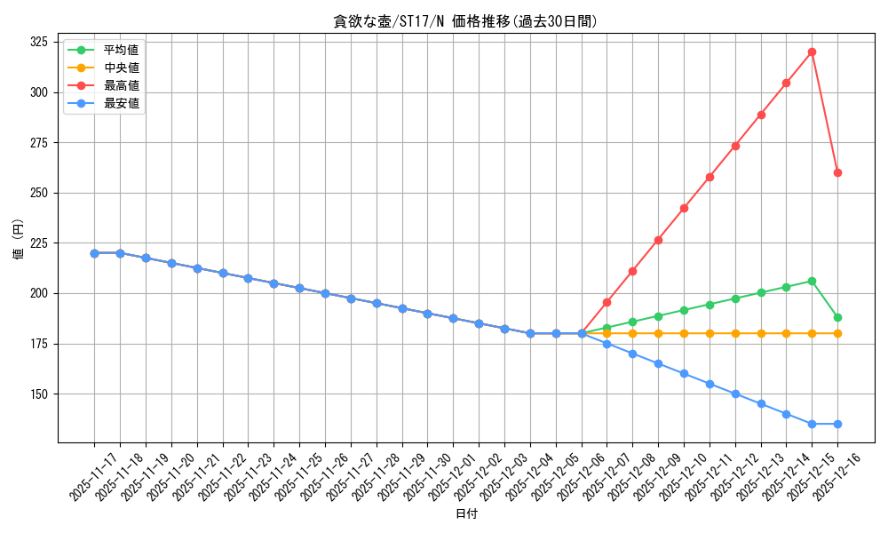 card_11378_series_12185_rarity_1_graph