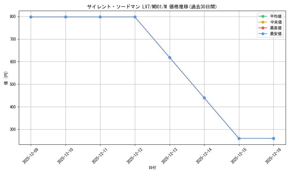 card_11539_series_14182_rarity_6209_graph