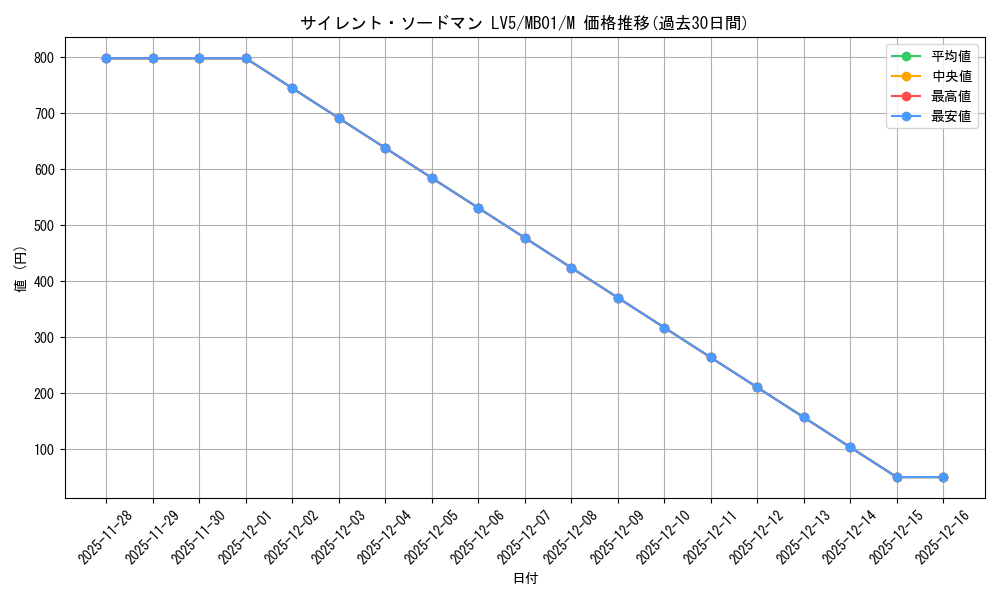 card_11570_series_14182_rarity_6209_graph
