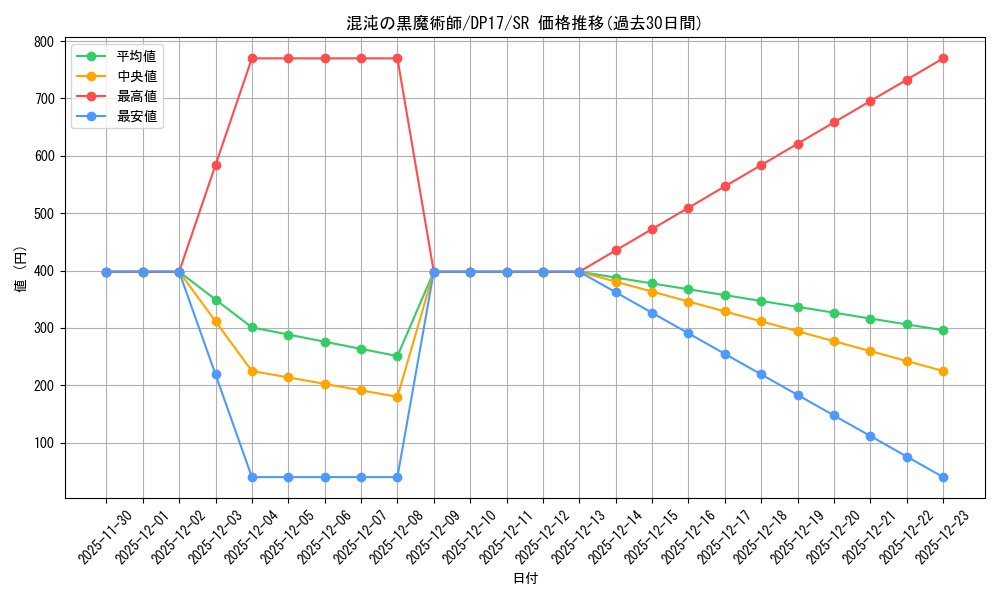 card_11908_series_13356_rarity_3_graph