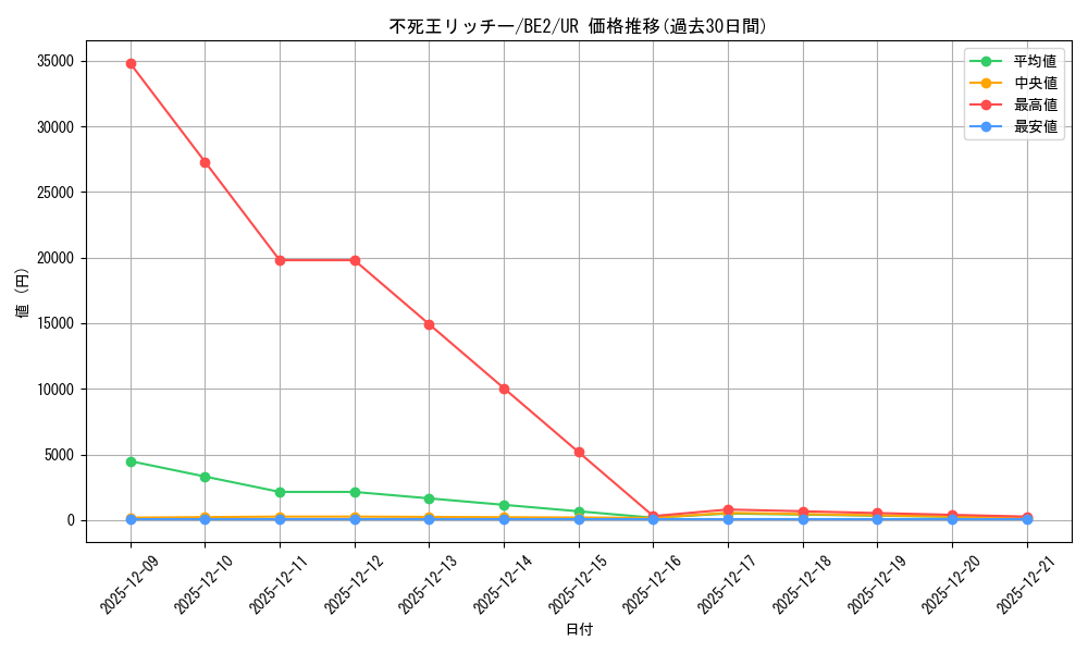 card_12344_series_30736_rarity_7_graph