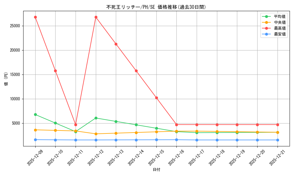 card_12344_series_31003_rarity_5_graph
