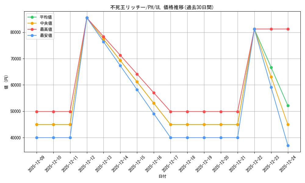 card_12344_series_31003_rarity_77_graph