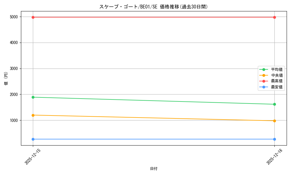card_12592_series_28960_rarity_5_graph