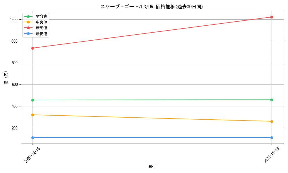 card_12592_series_32546_rarity_7_graph