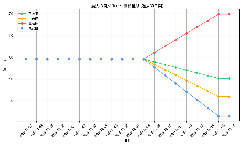 card_12603_series_13324_rarity_1_graph