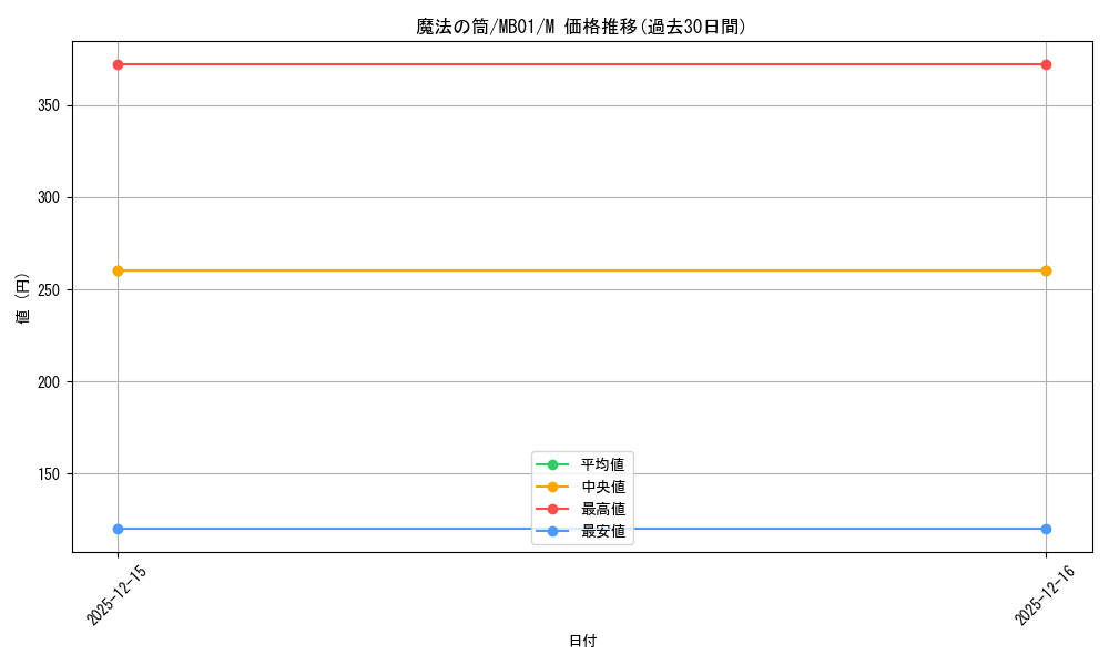 card_12603_series_14182_rarity_6209_graph